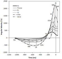 Kinematic Sequence